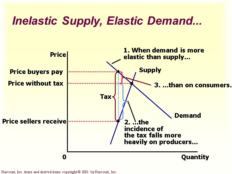 Inelastic Supply, Elastic Demand... Quantity 0 Price Demand Supply